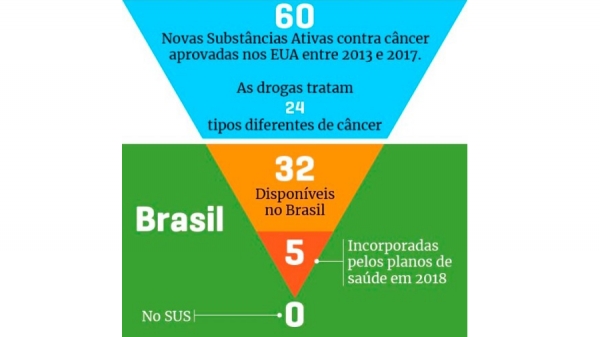 De 60 medicamentos oncol&oacute;gicos aprovados pelo FDA, nenhum chegou ao SUS